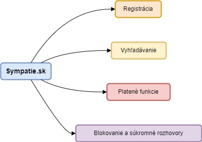 Sympatie.sk Diagram